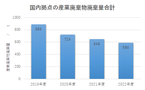 国内拠点の産業廃棄物廃棄量合計