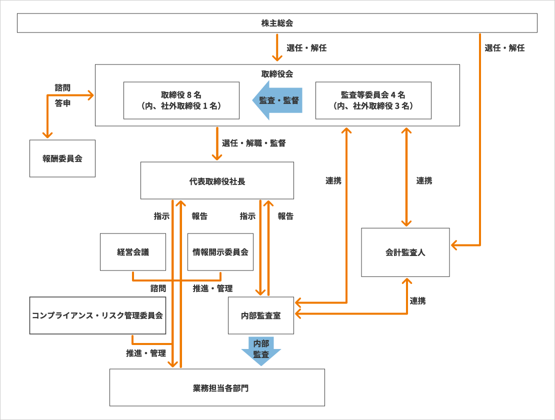 企業統治の体制