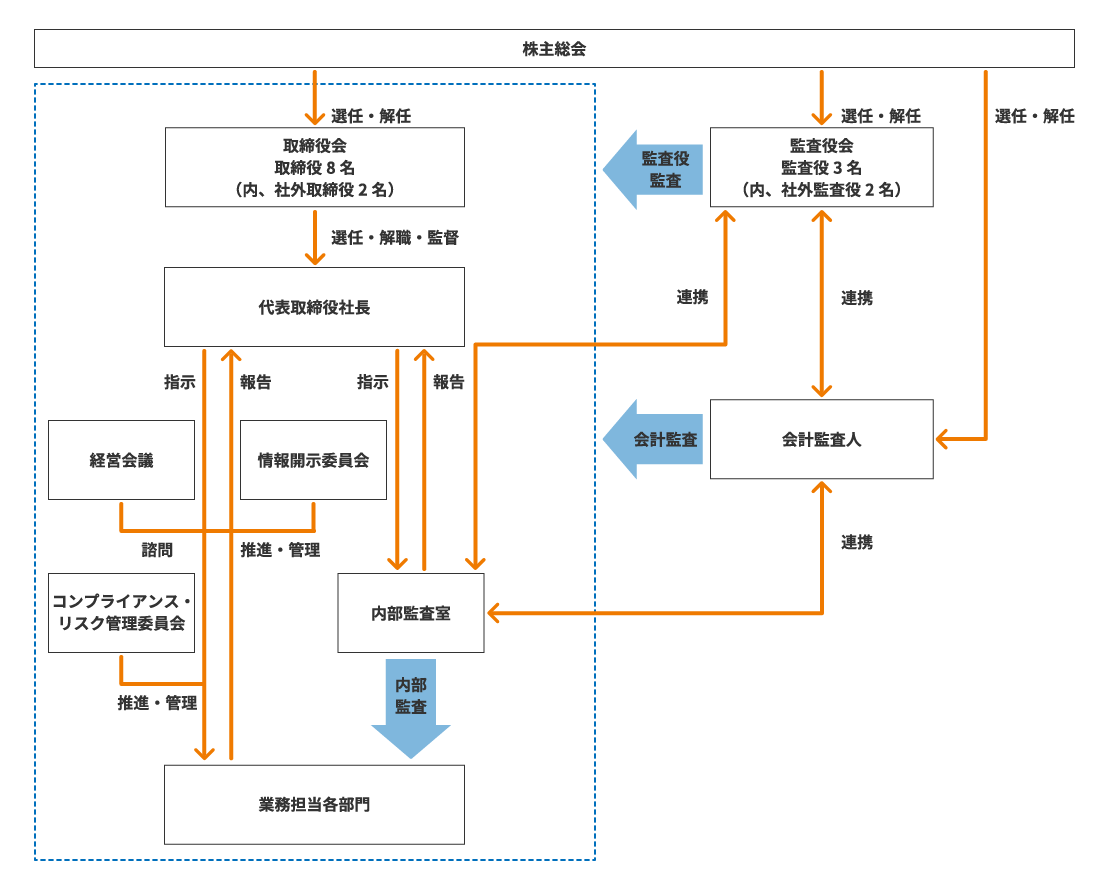 企業統治の体制