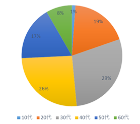 年齢構成（単体）