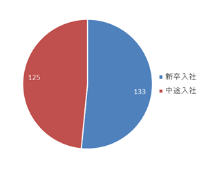 年齢構成（単体）