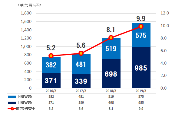 経常利益・経常利益率の推移