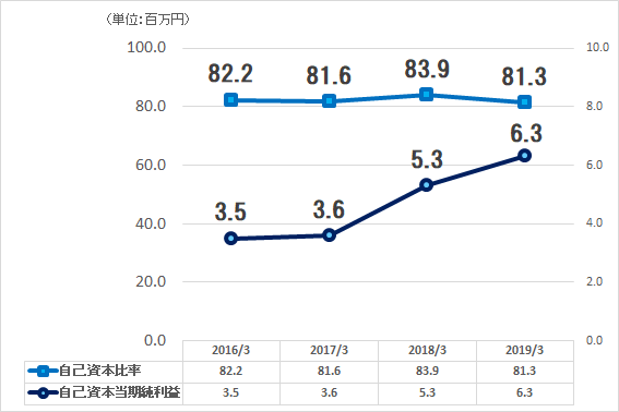 自己資本比率・自己資本当期純利益の推移