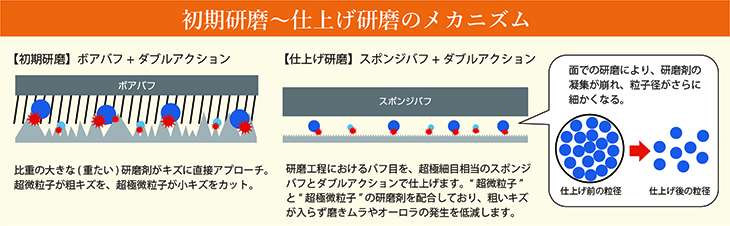 初期研磨～仕上げ研磨のメカニズム
